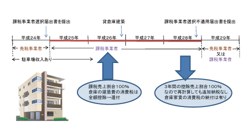 消費税還付_免税事業者_二年目調整対象固定資産の課税仕入 消費税還付_免税事業者_二年目調整対象固定資産の課税仕入