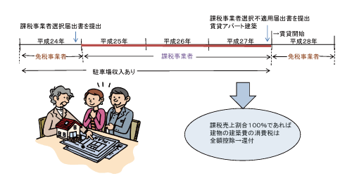 消費税還付_免税事業者_三年目調整対象固定資産の課税仕入 消費税還付_免税事業者_三年目調整対象固定資産の課税仕入