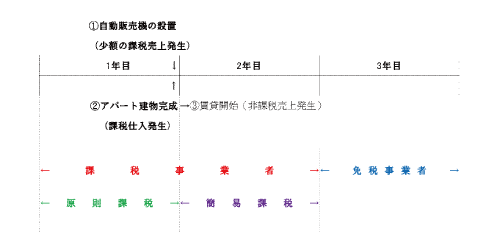 平成22年3月消費税法の改正前 平成22年3月消費税法の改正前