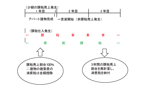 平成22年3月消費税法の改正後 平成22年3月消費税法の改正後